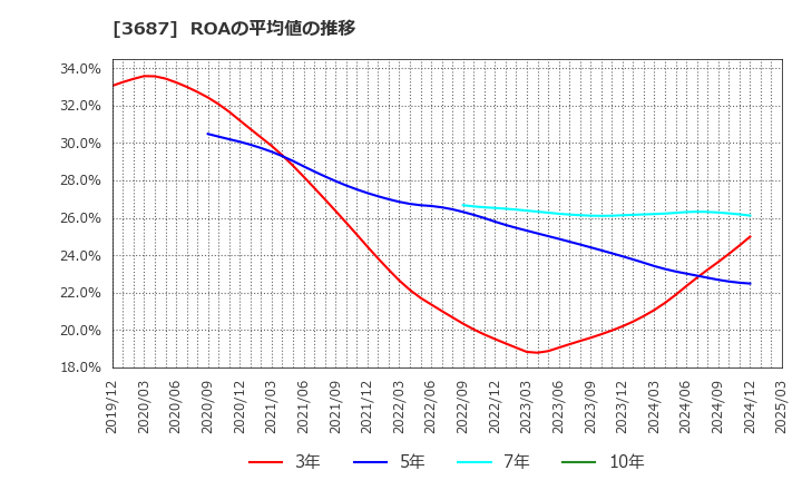 3687 (株)フィックスターズ: ROAの平均値の推移