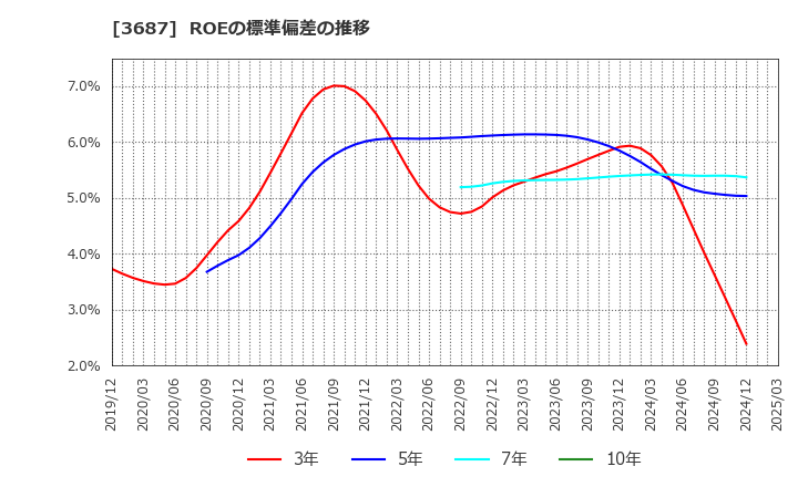 3687 (株)フィックスターズ: ROEの標準偏差の推移