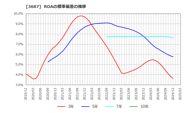 3687 (株)フィックスターズ: ROAの標準偏差の推移