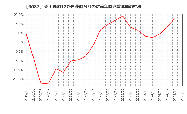 3687 (株)フィックスターズ: 売上高の12か月移動合計の対前年同期増減率の推移