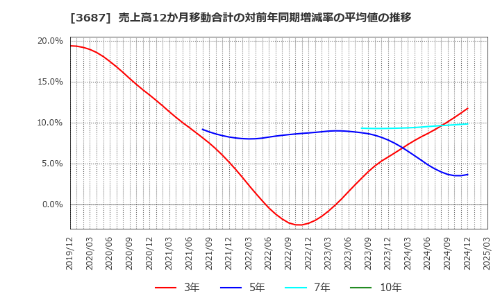 3687 (株)フィックスターズ: 売上高12か月移動合計の対前年同期増減率の平均値の推移