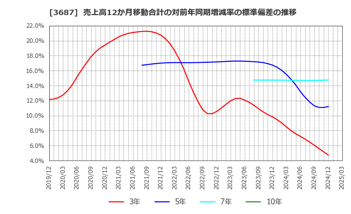 3687 (株)フィックスターズ: 売上高12か月移動合計の対前年同期増減率の標準偏差の推移