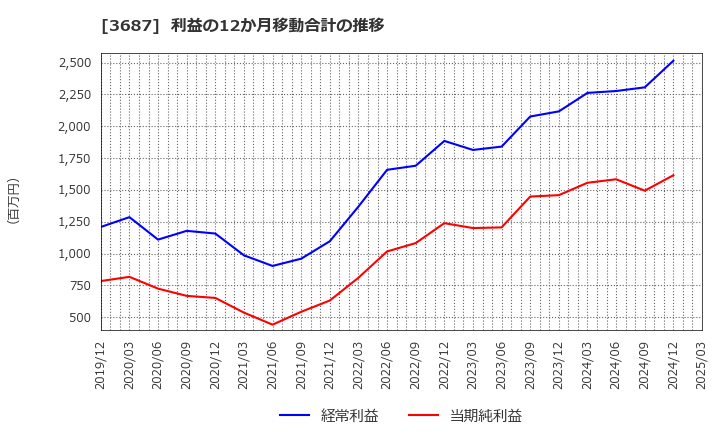 3687 (株)フィックスターズ: 利益の12か月移動合計の推移