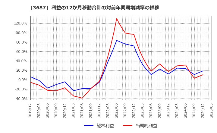 3687 (株)フィックスターズ: 利益の12か月移動合計の対前年同期増減率の推移