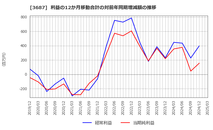 3687 (株)フィックスターズ: 利益の12か月移動合計の対前年同期増減額の推移