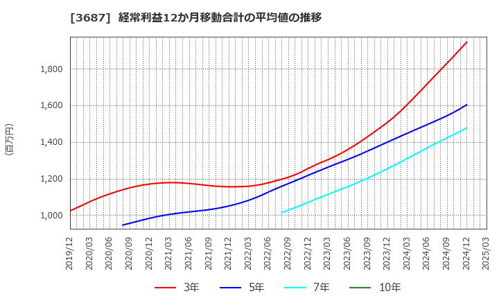 3687 (株)フィックスターズ: 経常利益12か月移動合計の平均値の推移