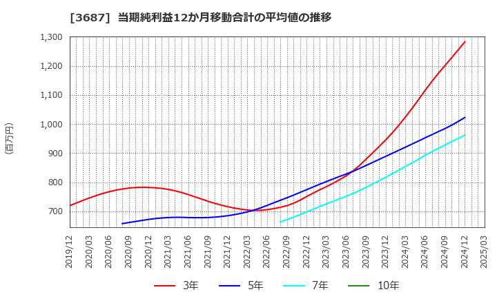 3687 (株)フィックスターズ: 当期純利益12か月移動合計の平均値の推移