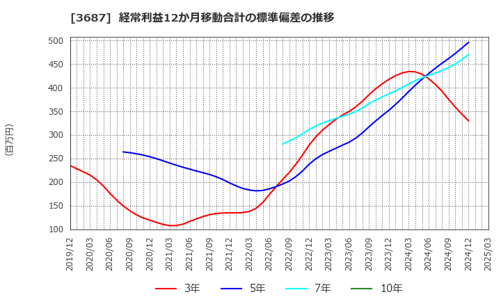 3687 (株)フィックスターズ: 経常利益12か月移動合計の標準偏差の推移