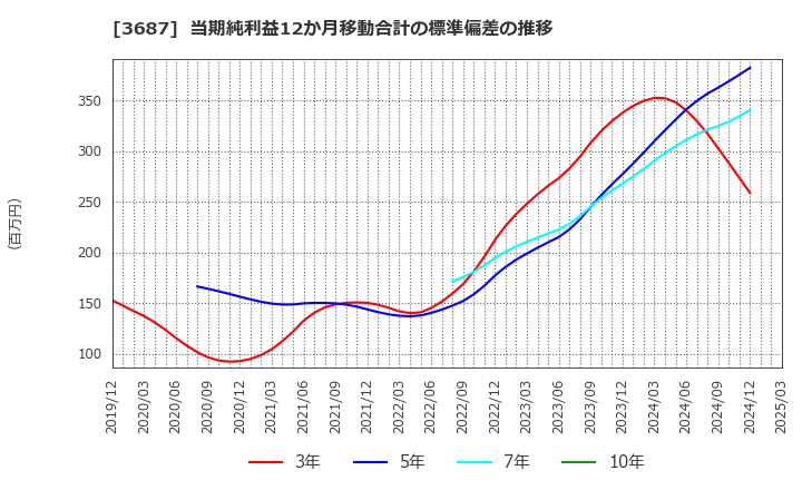 3687 (株)フィックスターズ: 当期純利益12か月移動合計の標準偏差の推移