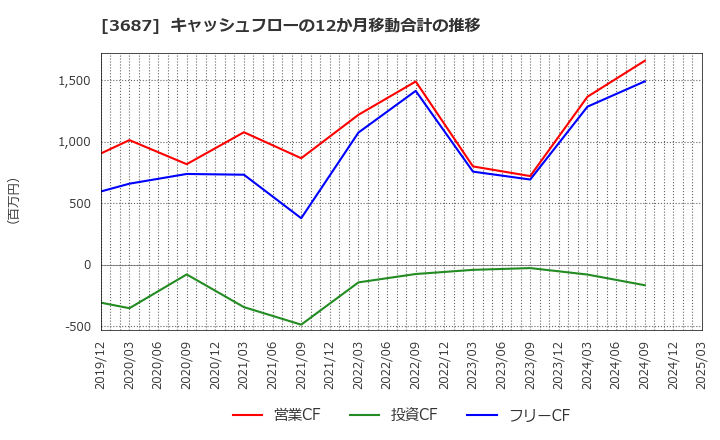 3687 (株)フィックスターズ: キャッシュフローの12か月移動合計の推移