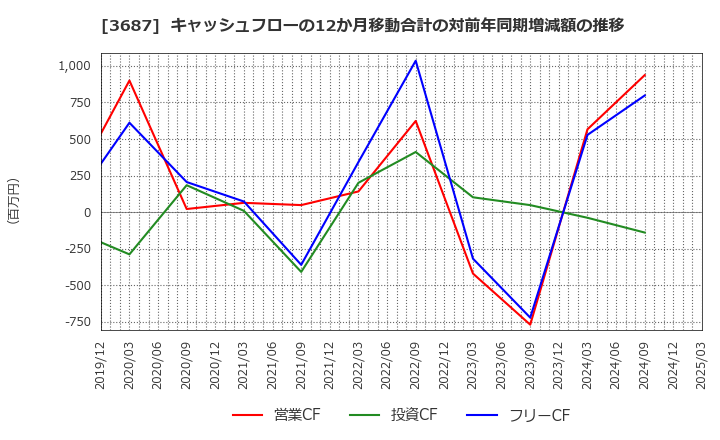 3687 (株)フィックスターズ: キャッシュフローの12か月移動合計の対前年同期増減額の推移