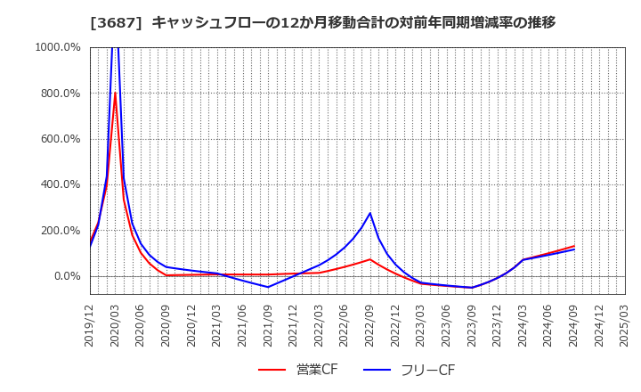 3687 (株)フィックスターズ: キャッシュフローの12か月移動合計の対前年同期増減率の推移