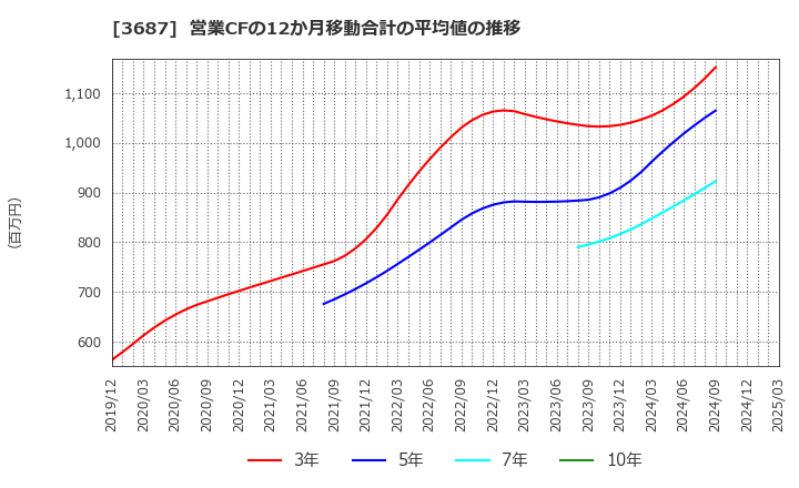 3687 (株)フィックスターズ: 営業CFの12か月移動合計の平均値の推移