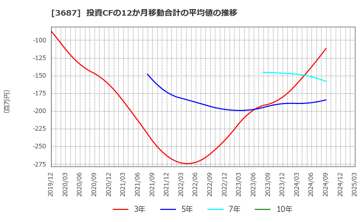 3687 (株)フィックスターズ: 投資CFの12か月移動合計の平均値の推移