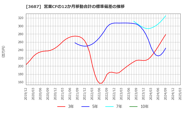 3687 (株)フィックスターズ: 営業CFの12か月移動合計の標準偏差の推移