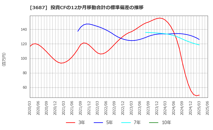 3687 (株)フィックスターズ: 投資CFの12か月移動合計の標準偏差の推移