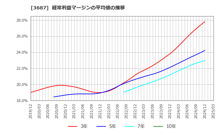 3687 (株)フィックスターズ: 経常利益マージンの平均値の推移