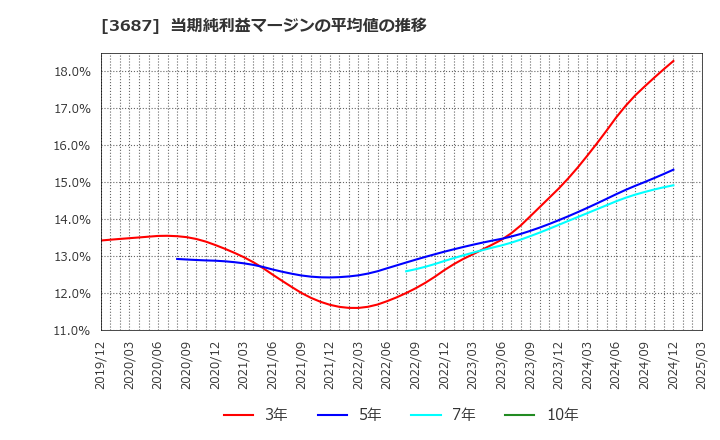 3687 (株)フィックスターズ: 当期純利益マージンの平均値の推移