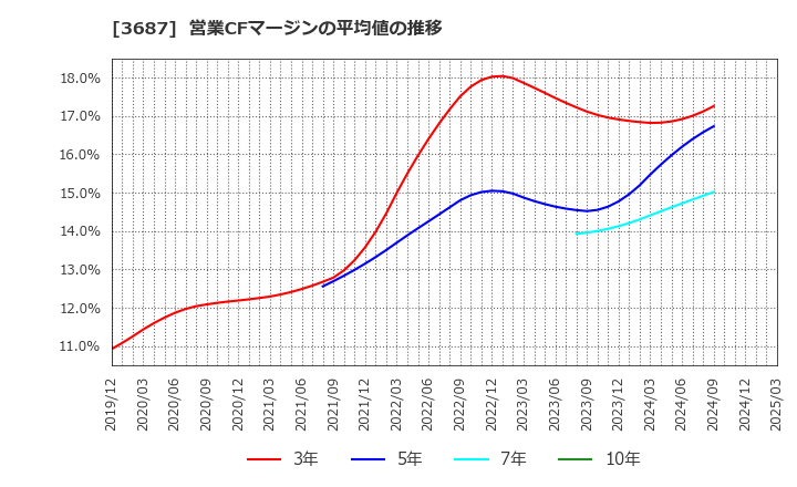 3687 (株)フィックスターズ: 営業CFマージンの平均値の推移