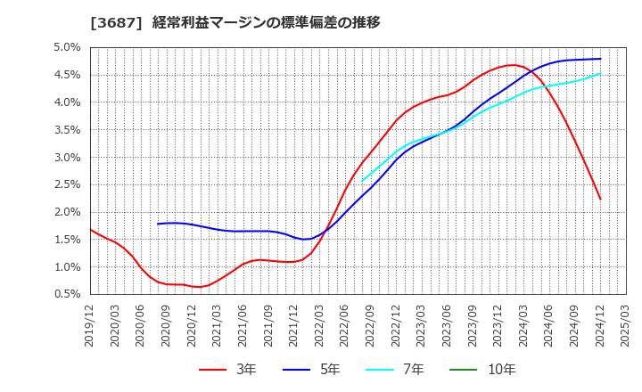 3687 (株)フィックスターズ: 経常利益マージンの標準偏差の推移
