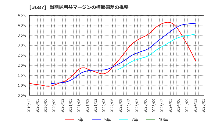 3687 (株)フィックスターズ: 当期純利益マージンの標準偏差の推移