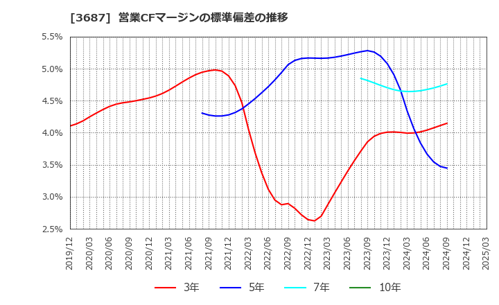 3687 (株)フィックスターズ: 営業CFマージンの標準偏差の推移