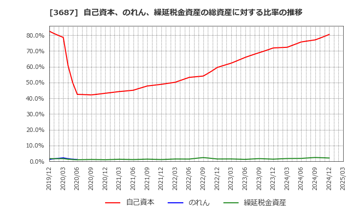 3687 (株)フィックスターズ: 自己資本、のれん、繰延税金資産の総資産に対する比率の推移