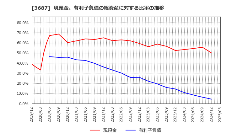 3687 (株)フィックスターズ: 現預金、有利子負債の総資産に対する比率の推移