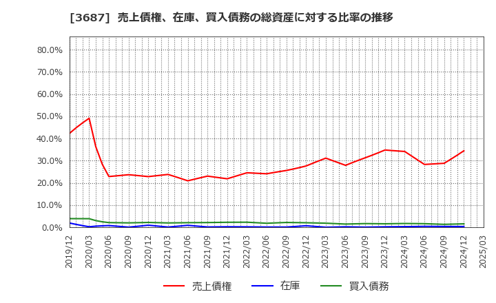 3687 (株)フィックスターズ: 売上債権、在庫、買入債務の総資産に対する比率の推移