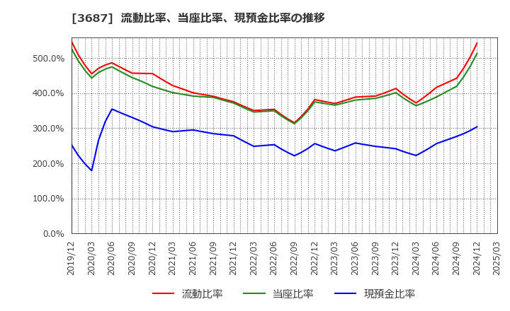 3687 (株)フィックスターズ: 流動比率、当座比率、現預金比率の推移