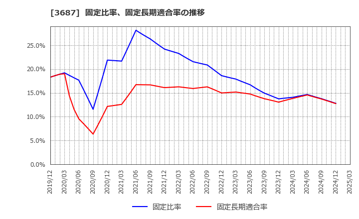 3687 (株)フィックスターズ: 固定比率、固定長期適合率の推移