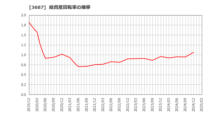 3687 (株)フィックスターズ: 総資産回転率の推移