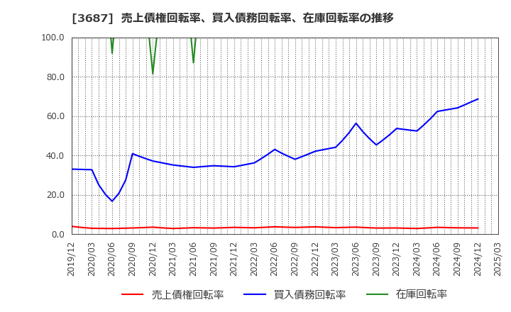 3687 (株)フィックスターズ: 売上債権回転率、買入債務回転率、在庫回転率の推移