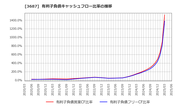 3687 (株)フィックスターズ: 有利子負債キャッシュフロー比率の推移