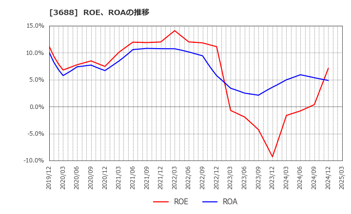 3688 (株)ＣＡＲＴＡ　ＨＯＬＤＩＮＧＳ: ROE、ROAの推移