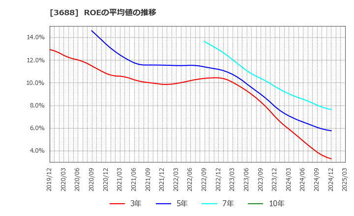 3688 (株)ＣＡＲＴＡ　ＨＯＬＤＩＮＧＳ: ROEの平均値の推移