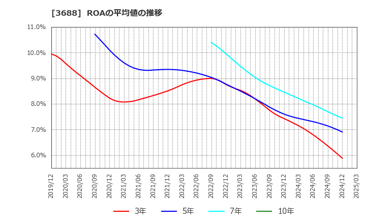 3688 (株)ＣＡＲＴＡ　ＨＯＬＤＩＮＧＳ: ROAの平均値の推移