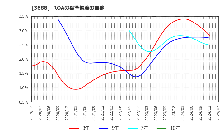 3688 (株)ＣＡＲＴＡ　ＨＯＬＤＩＮＧＳ: ROAの標準偏差の推移