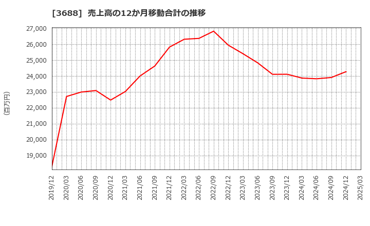 3688 (株)ＣＡＲＴＡ　ＨＯＬＤＩＮＧＳ: 売上高の12か月移動合計の推移