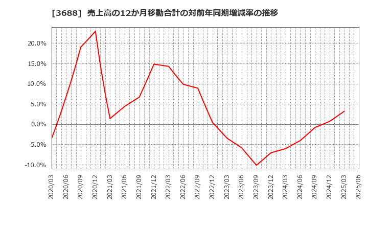 3688 (株)ＣＡＲＴＡ　ＨＯＬＤＩＮＧＳ: 売上高の12か月移動合計の対前年同期増減率の推移