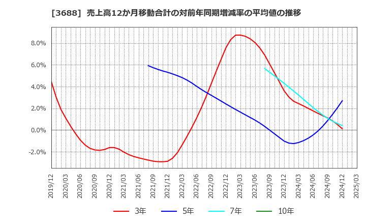 3688 (株)ＣＡＲＴＡ　ＨＯＬＤＩＮＧＳ: 売上高12か月移動合計の対前年同期増減率の平均値の推移