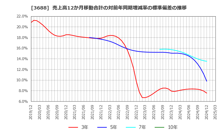 3688 (株)ＣＡＲＴＡ　ＨＯＬＤＩＮＧＳ: 売上高12か月移動合計の対前年同期増減率の標準偏差の推移