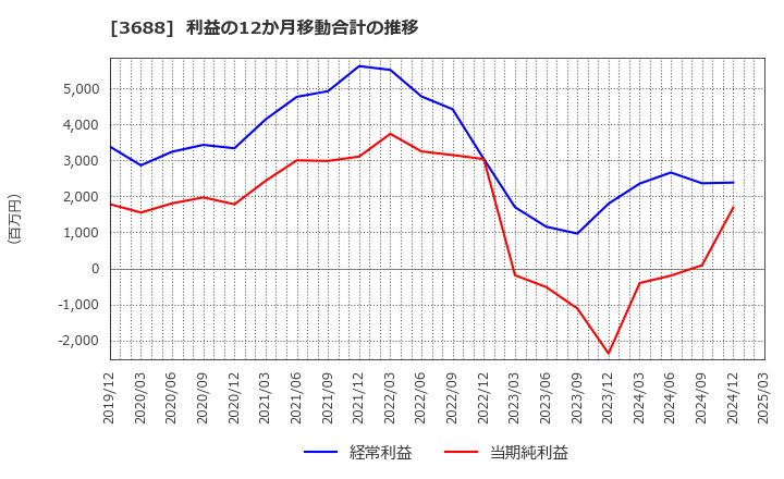 3688 (株)ＣＡＲＴＡ　ＨＯＬＤＩＮＧＳ: 利益の12か月移動合計の推移