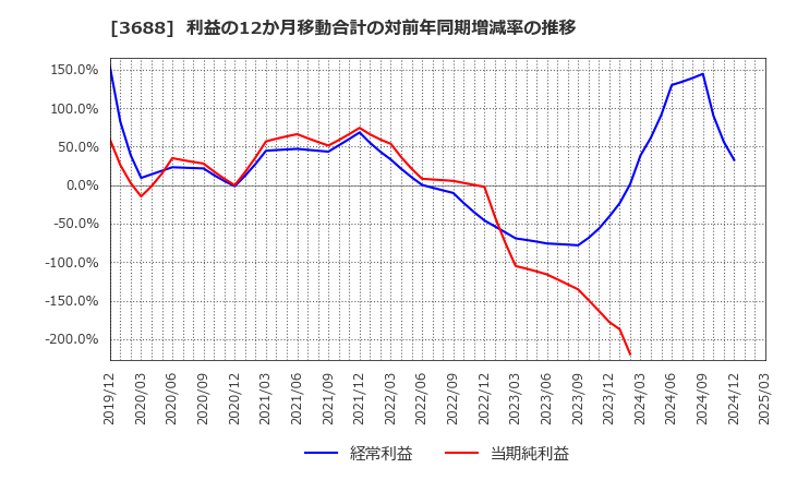 3688 (株)ＣＡＲＴＡ　ＨＯＬＤＩＮＧＳ: 利益の12か月移動合計の対前年同期増減率の推移