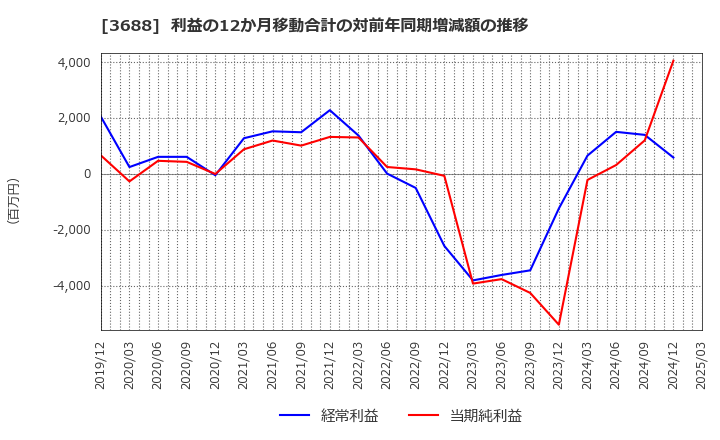 3688 (株)ＣＡＲＴＡ　ＨＯＬＤＩＮＧＳ: 利益の12か月移動合計の対前年同期増減額の推移