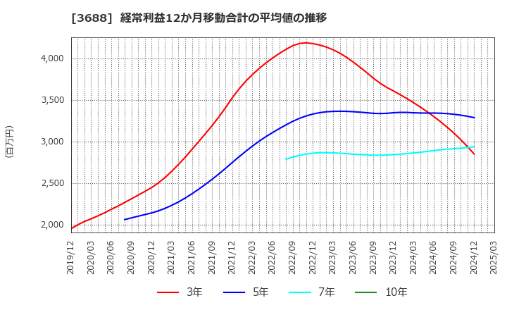 3688 (株)ＣＡＲＴＡ　ＨＯＬＤＩＮＧＳ: 経常利益12か月移動合計の平均値の推移