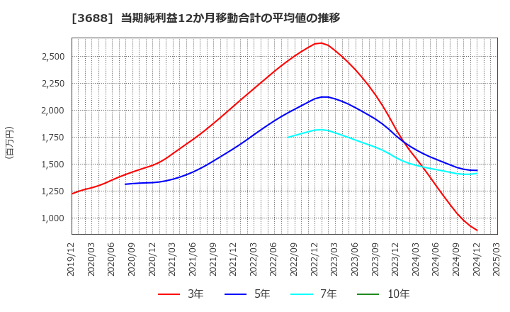 3688 (株)ＣＡＲＴＡ　ＨＯＬＤＩＮＧＳ: 当期純利益12か月移動合計の平均値の推移