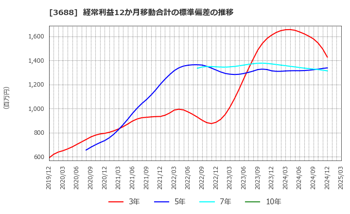 3688 (株)ＣＡＲＴＡ　ＨＯＬＤＩＮＧＳ: 経常利益12か月移動合計の標準偏差の推移