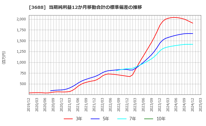 3688 (株)ＣＡＲＴＡ　ＨＯＬＤＩＮＧＳ: 当期純利益12か月移動合計の標準偏差の推移