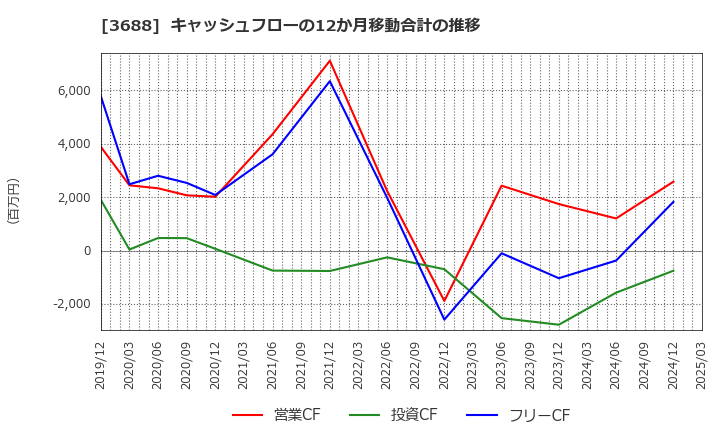 3688 (株)ＣＡＲＴＡ　ＨＯＬＤＩＮＧＳ: キャッシュフローの12か月移動合計の推移